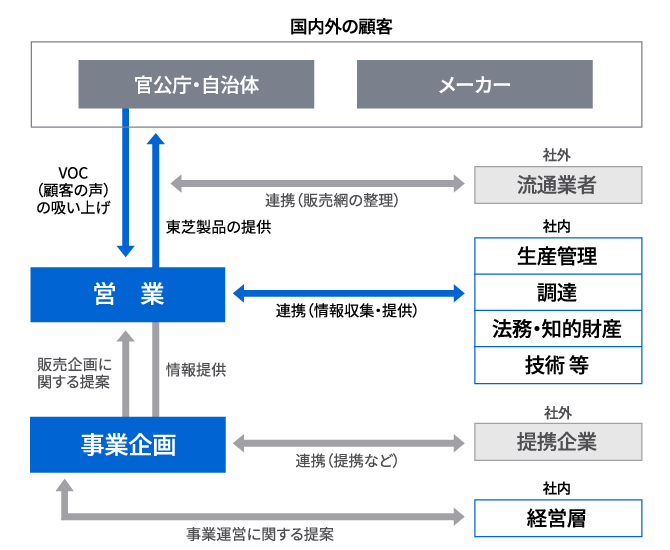 営業イメージ図