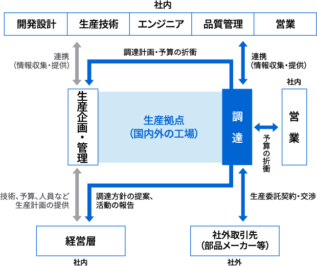 調達イメージ図