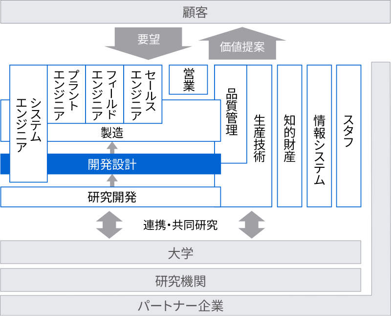 開発設計イメージ図