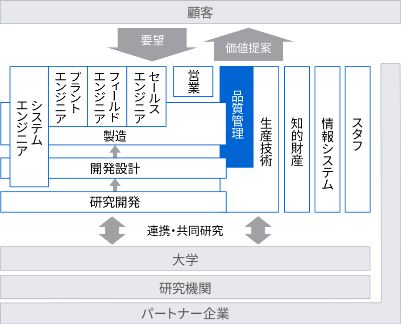 品質管理イメージ図