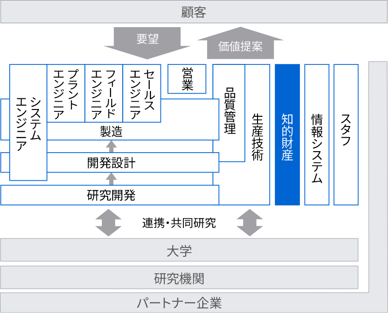 知的財産イメージ図