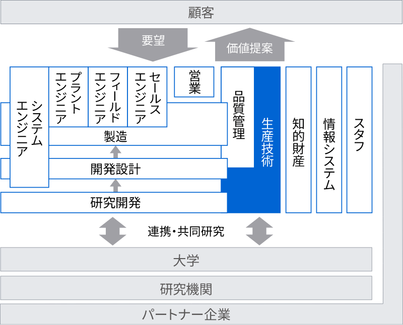 生産技術イメージ図