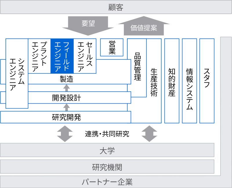 フィールドエンジニアイメージ図