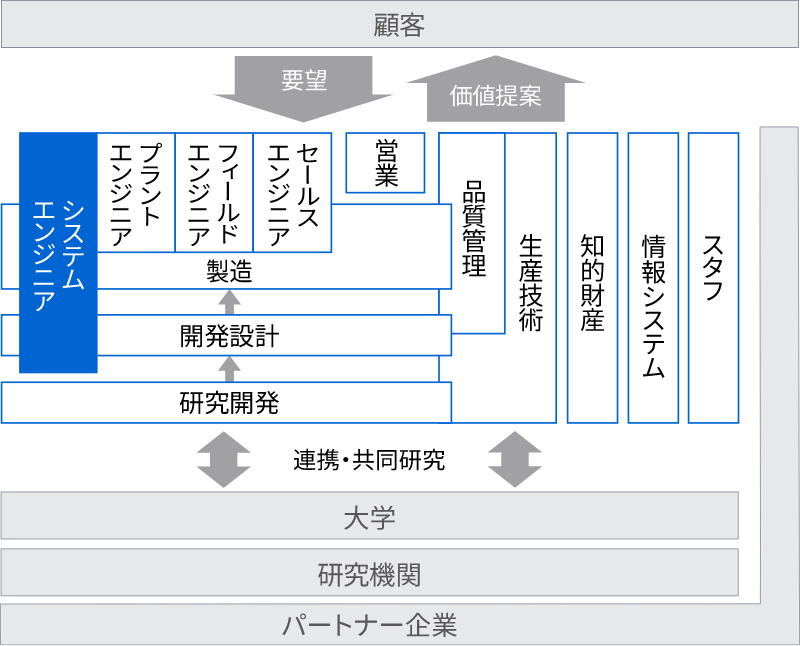 システムエンジニアイメージ図