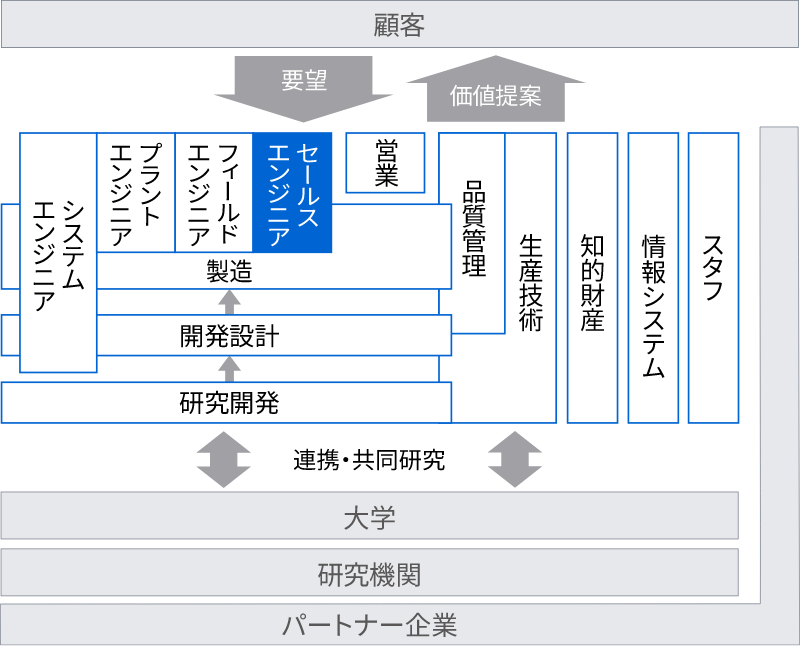 セールスエンジニアイメージ図