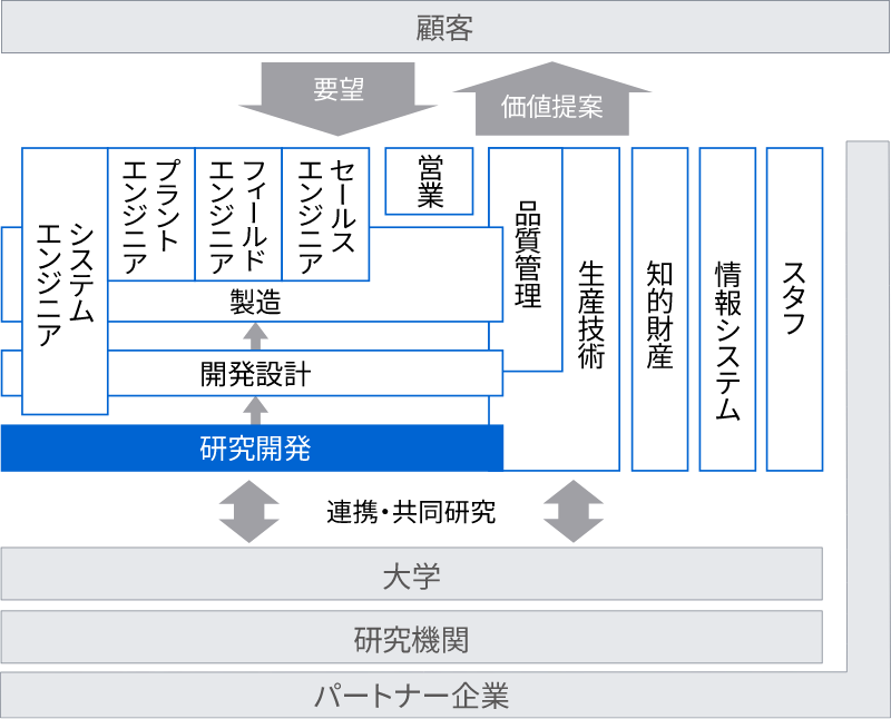 研究開発イメージ図