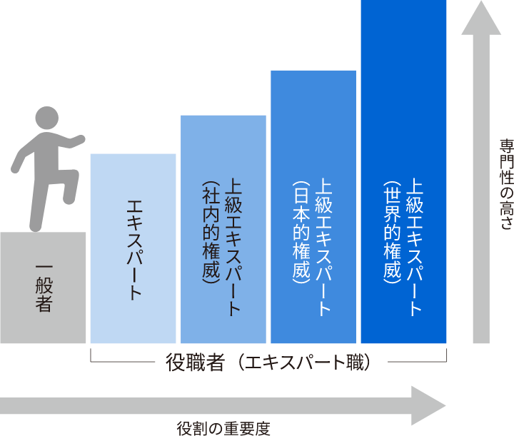 エキスパート職のイメージ