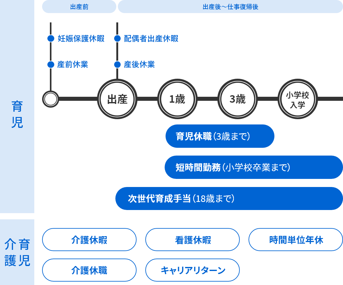 ワークライフ・バランスを支える制度の概要