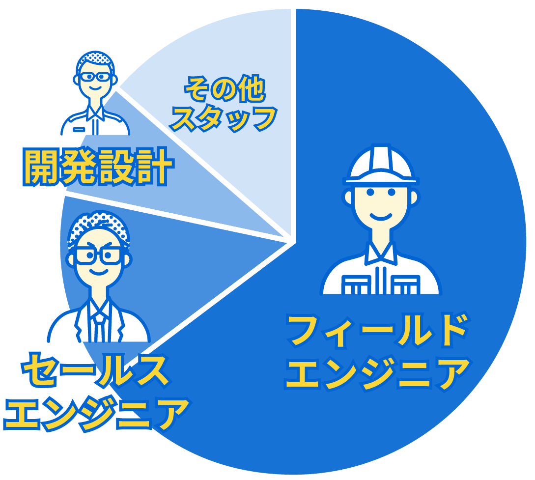 入社後の職種