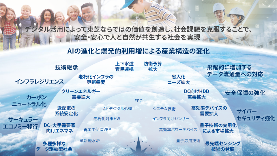 東芝グループが解決したい社会課題