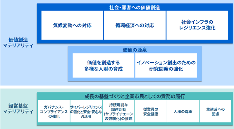 東芝グループのマテリアリティ