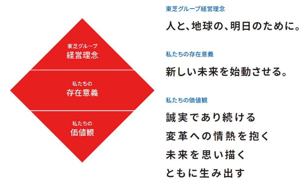 東芝グループ理念体系