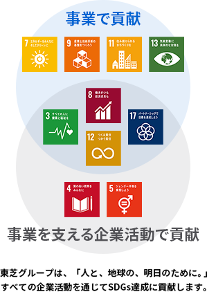 企業活動を通じたSDGsへの貢献・東芝グループは、「人と、地球の、明日のために。」、すべての企業活動を通じてSDGs達成に貢献します。