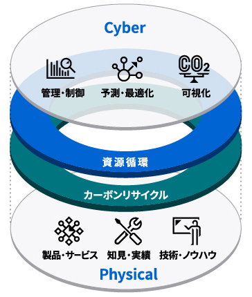 循環型社会の実現に向けてのイメージ