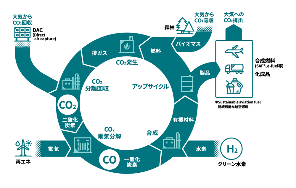 カーボンの循環（カーボンリサイクル）のイメージ