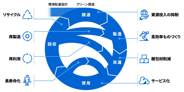 資源の循環のイメージ