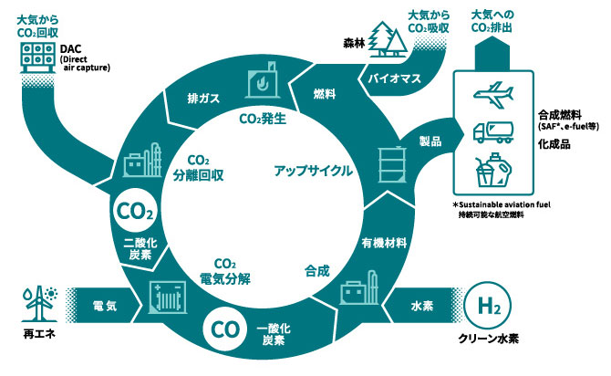 カーボンの循環（カーボンリサイクル）のイメージ
