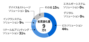 省資源化量の事業別内訳（2023年度（累計））