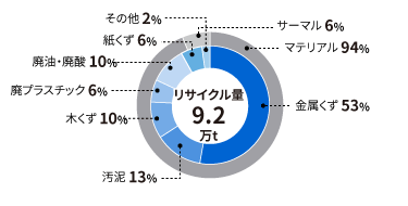 リサイクル量の内訳（2023年度）