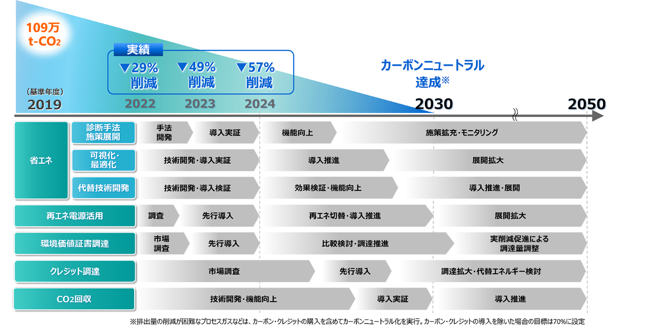Scope1・2施策グラフ