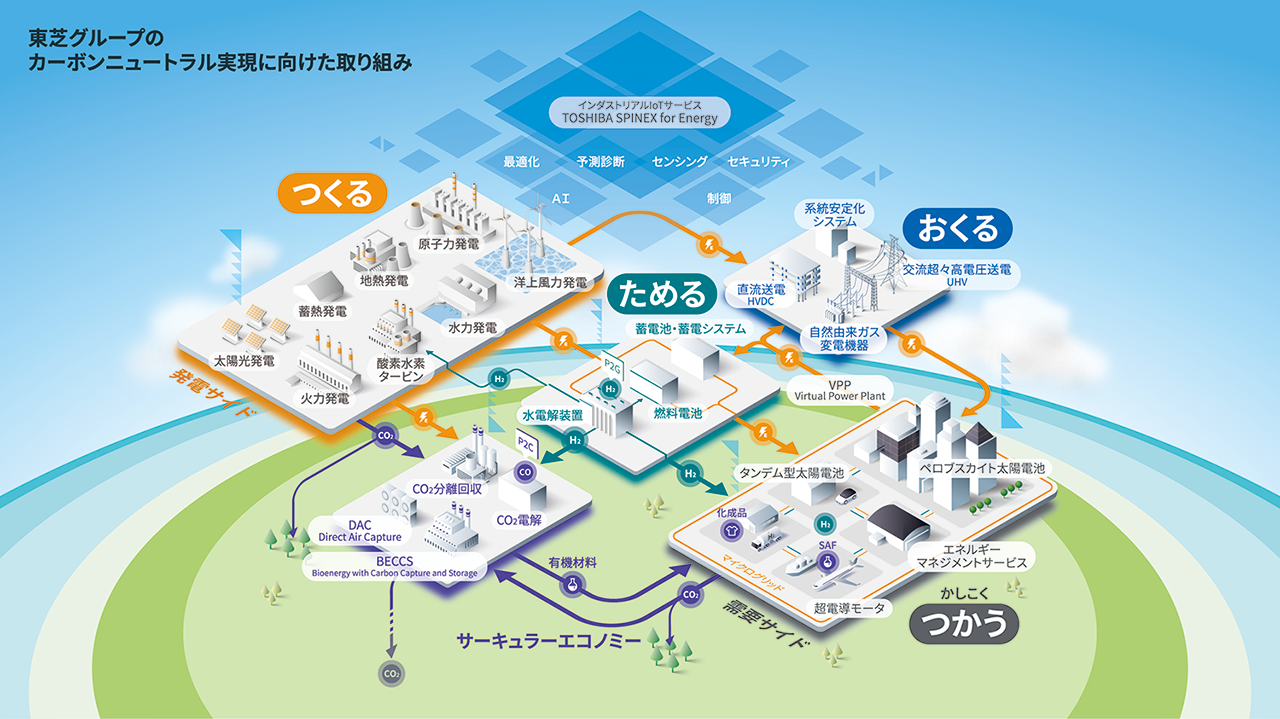 「つくる、おくる、ためる、かしこくつかう」のイメージ
