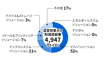 製品使用時の温室効果ガス削減貢献量※の事業別内訳（2023年度（累計））