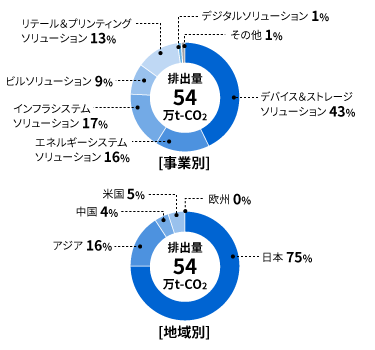 温室効果ガス総排出量の内訳（2023年度）