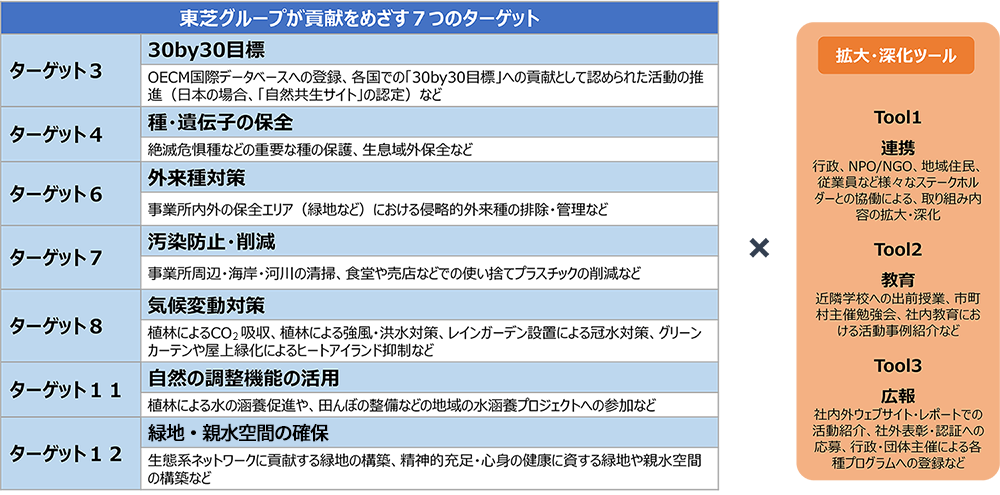 活動ターゲットの図