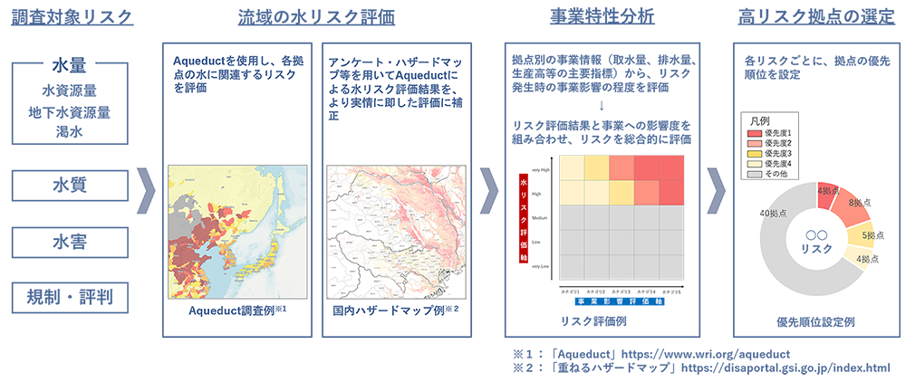 水リスク評価フロー