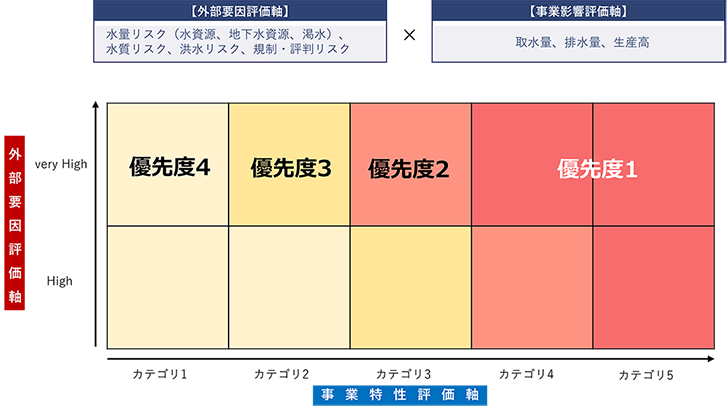 高リスク拠点の分類