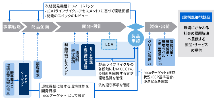 製品における環境配慮のプロセス