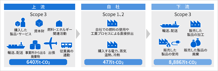 バリューチェーン全体における温室効果ガス排出量の把握のイメージ