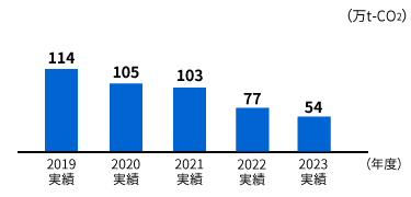 温室効果ガス総排出量のグラフ