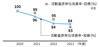 エネルギー起源CO2排出量 活動量原単位改善率のグラフ