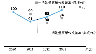 水受入量 活動量原単位改善率のグラフ