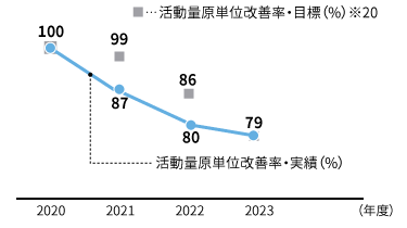 化学物質総排出量 活動量原単位改善率のグラフ
