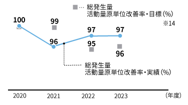 廃棄物総発生量 活動量原単位改善率のグラフ