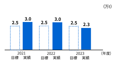 廃棄物量のグラフ