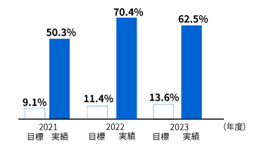 エネルギー供給による温室効果ガス排出量削減率（2019年度比）のグラフ