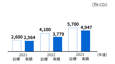 製品使用時の温室効果ガスの削減貢献量