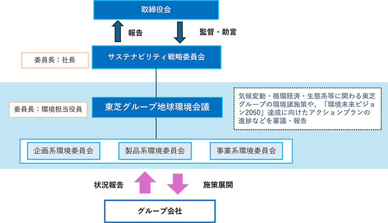 東芝グループの環境経営推進体制
