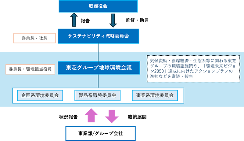 東芝グループの環境経営推進体制