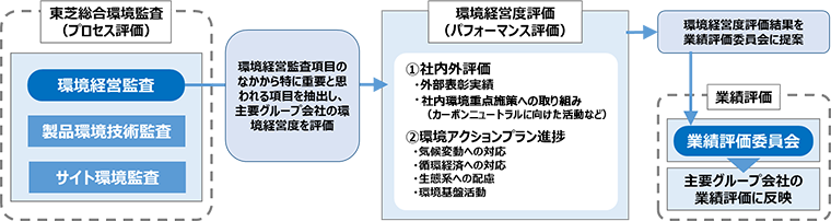 監査・評価の仕組み（全体像）