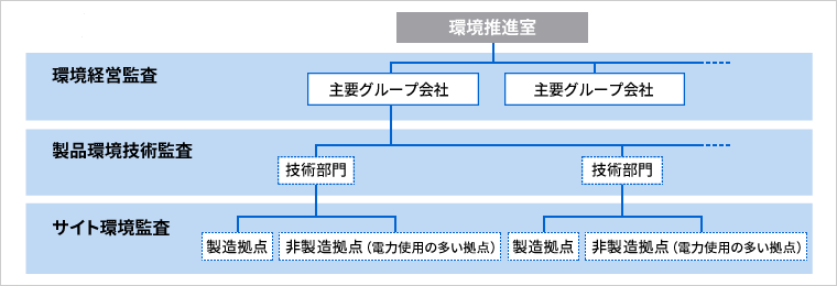 東芝グループ総合環境監査体系