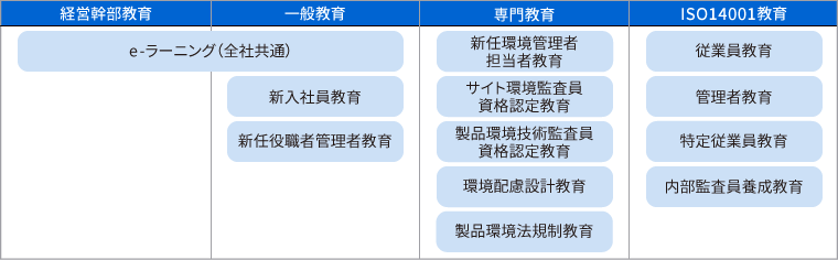 環境教育体系図