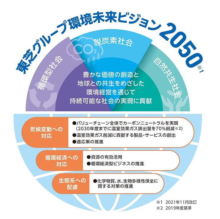 「東芝グループ環境未来ビジョン2050」のイメージ