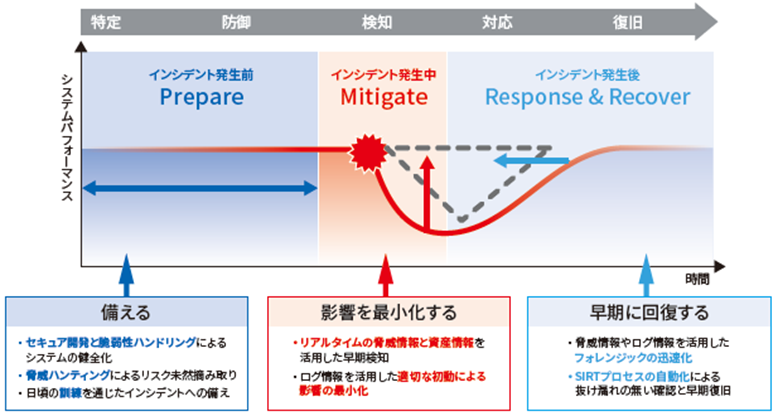 サイバーレジリエンス イメージ図