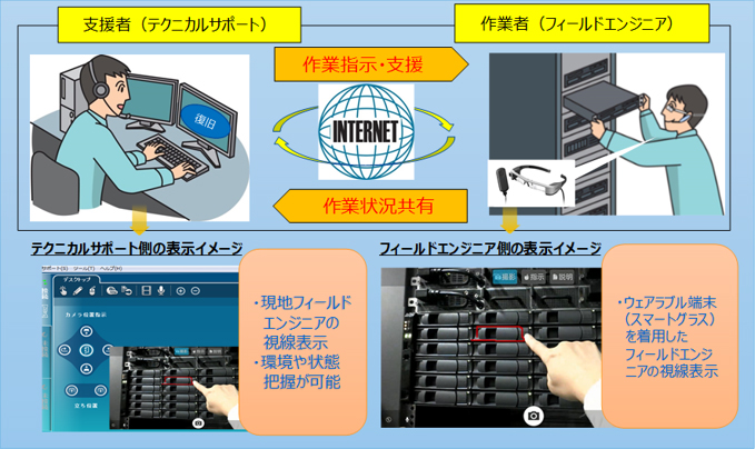 遠隔支援システムを活用したサービス