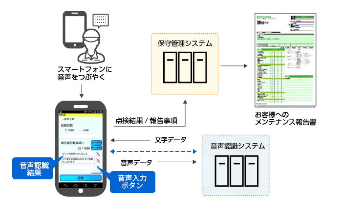 音声認識システムを活用してメンテナンス報告書として記録できるサービス