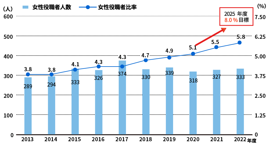 女性役職者人数／比率推移（東芝及び主要グループ会社※、課長クラス以上）